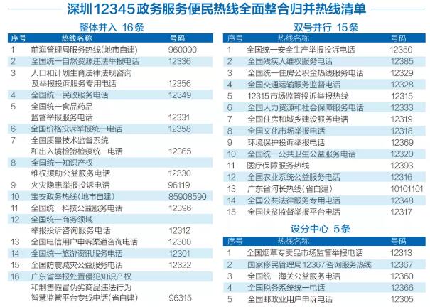 深圳36條政務熱線合并了 深圳政務熱線是多少