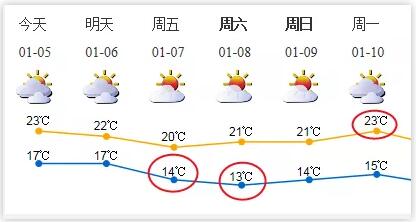 冷空氣來襲預計下周到達 深圳一周天氣預報