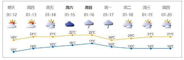 新一股冷空氣來啦 深圳一周天氣預(yù)報(bào)