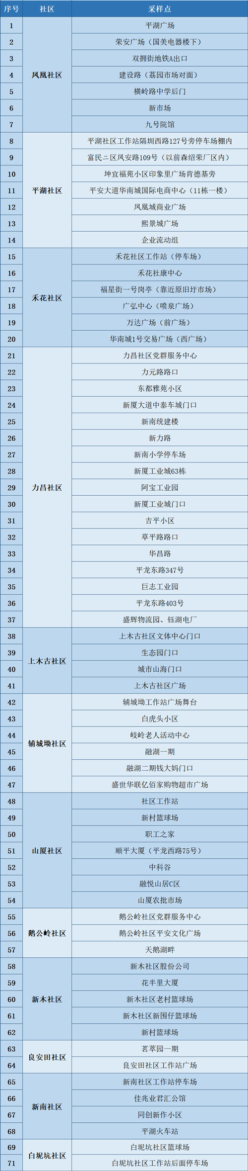 龍崗區(qū)新一輪免費(fèi)核酸檢測點(diǎn)匯總