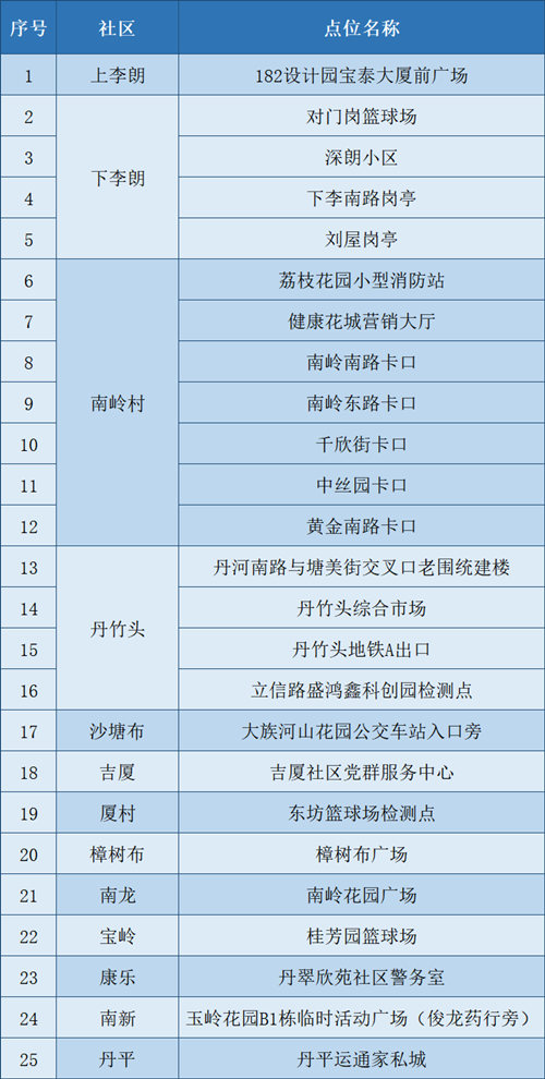 龍崗區(qū)新一輪免費(fèi)核酸檢測點(diǎn)匯總