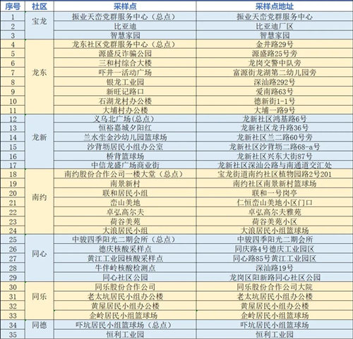 龍崗區(qū)新一輪免費(fèi)核酸檢測點(diǎn)匯總