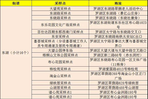 1月12日羅湖區(qū)免費(fèi)核酸檢測(cè)采樣點(diǎn)匯總