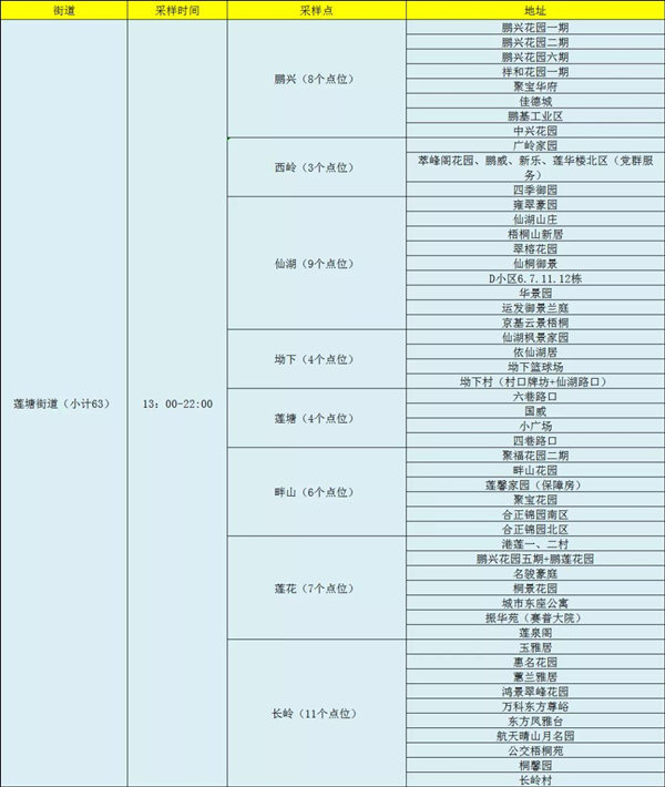 1月13日羅湖區(qū)免費(fèi)核酸檢測點(diǎn)公布