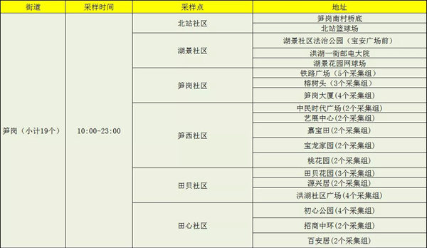 1月13日羅湖區(qū)免費(fèi)核酸檢測點(diǎn)公布