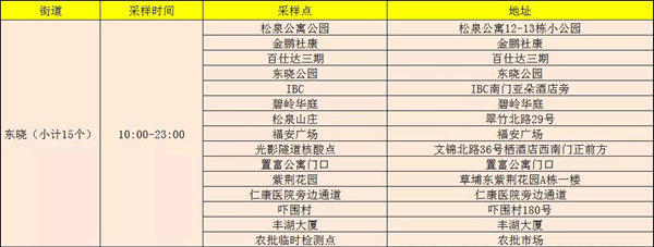 1月13日羅湖區(qū)免費(fèi)核酸檢測點(diǎn)公布