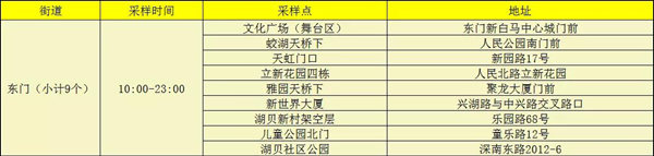 1月13日羅湖區(qū)免費(fèi)核酸檢測點(diǎn)公布