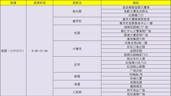 1月13日羅湖區(qū)免費(fèi)核酸檢測點(diǎn)公布