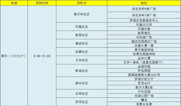 1月13日羅湖區(qū)免費(fèi)核酸檢測點(diǎn)公布