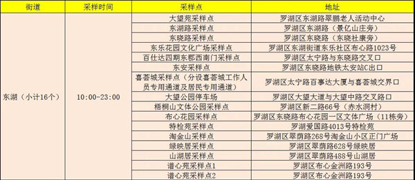 1月13日羅湖區(qū)免費(fèi)核酸檢測點(diǎn)公布