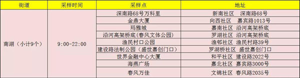 1月13日羅湖區(qū)免費(fèi)核酸檢測點(diǎn)公布