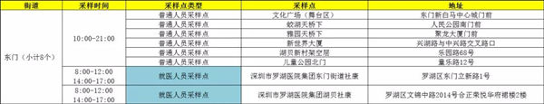 1月19日羅湖區(qū)免費核酸檢測采樣點匯總