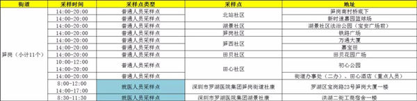 1月19日羅湖區(qū)免費核酸檢測采樣點匯總