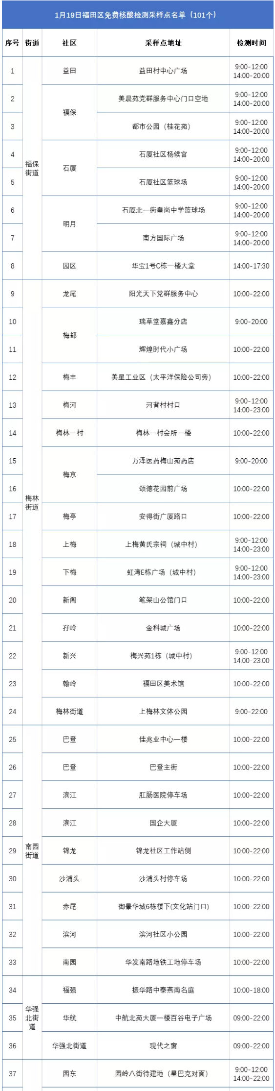 1月19日福田區(qū)免費(fèi)核酸檢測采樣點(diǎn)匯總