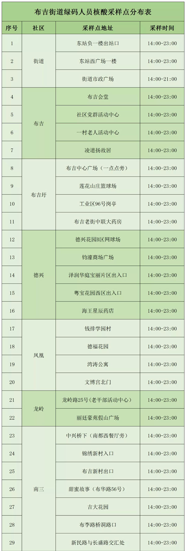 1月20日下午布吉街道大規(guī)模核酸檢測點匯總