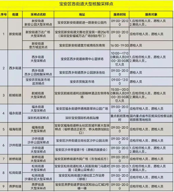 2月8日深圳寶安區(qū)核酸檢測點匯總