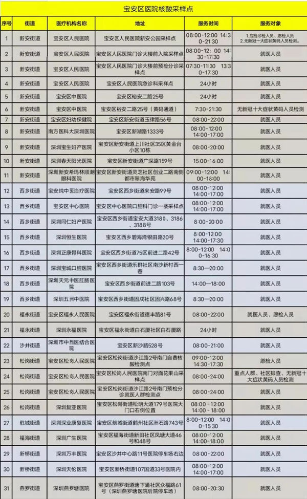 2月8日深圳寶安區(qū)核酸檢測點匯總