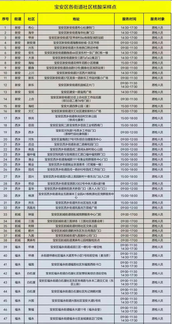 2月8日深圳寶安區(qū)核酸檢測點匯總