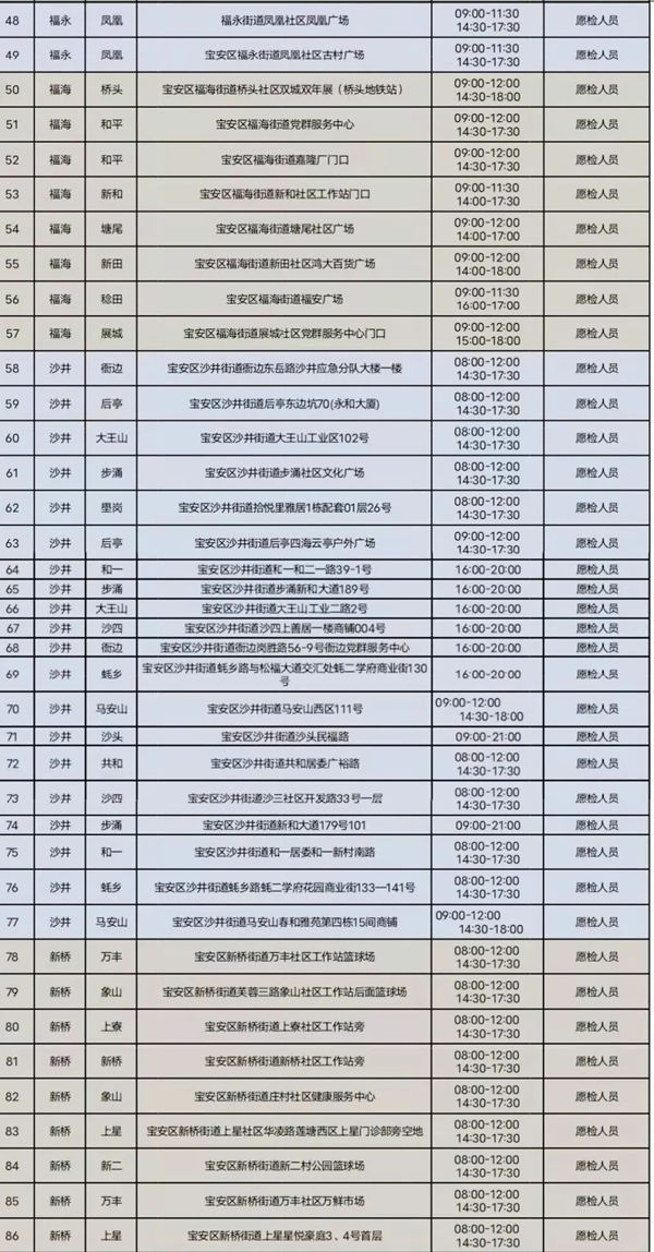 2月8日深圳寶安區(qū)核酸檢測點匯總