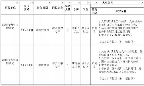 深圳市光明區(qū)財政局招聘崗位