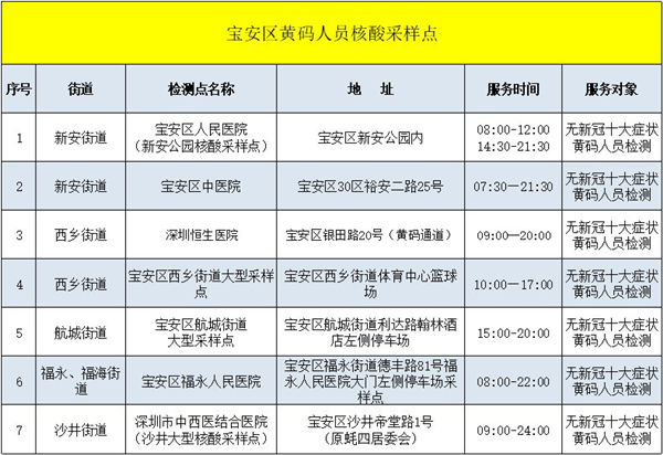 2月9日寶安區(qū)免費(fèi)核酸檢測(cè)點(diǎn)匯總