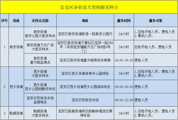 2月9日寶安區(qū)免費(fèi)核酸檢測(cè)點(diǎn)匯總