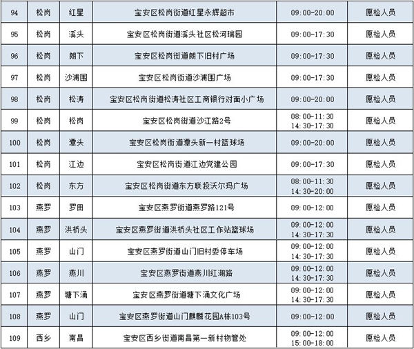 2月9日寶安區(qū)免費(fèi)核酸檢測(cè)點(diǎn)匯總