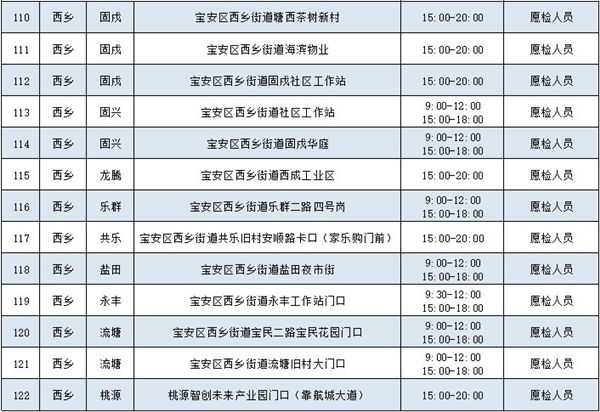 2月9日寶安區(qū)免費(fèi)核酸檢測(cè)點(diǎn)匯總