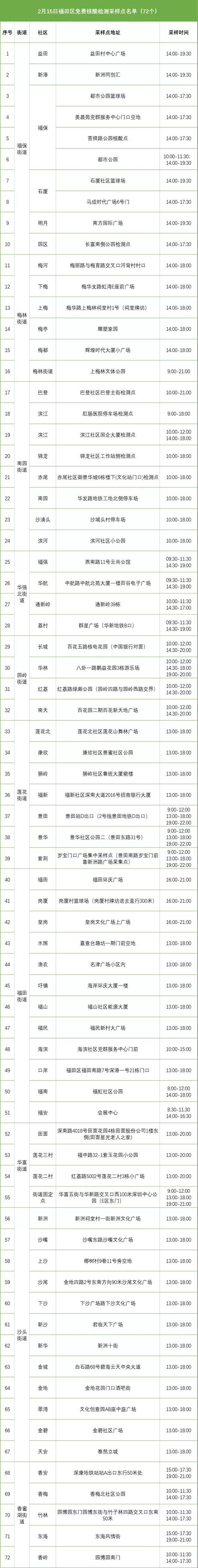 2月15日福田區(qū)免費(fèi)核酸檢測(cè)采樣點(diǎn)匯總