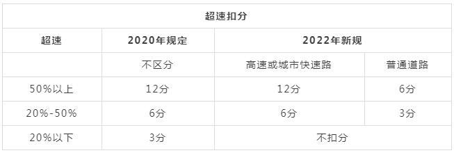 駕照記分最新調(diào)整規(guī)則匯總