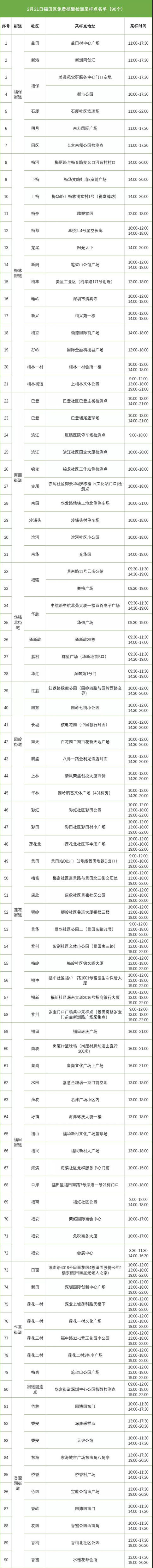 2月21日福田區(qū)免費(fèi)核酸檢測采樣點(diǎn)匯總