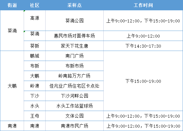 2月25日大鵬新區(qū)免費核酸檢測點匯總