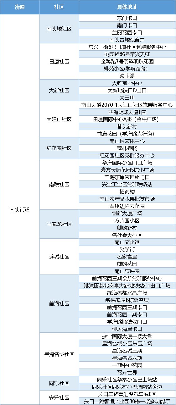 2月25日南山區(qū)免費大規(guī)模核酸采樣點匯總