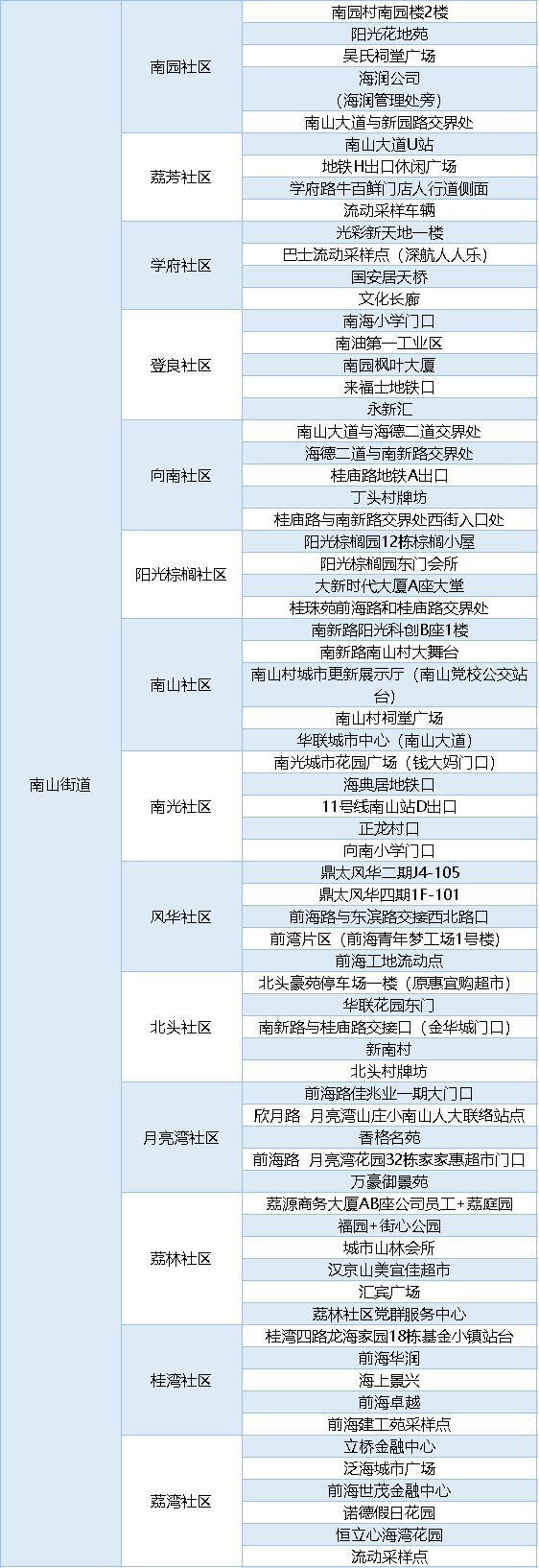 2月25日南山區(qū)免費大規(guī)模核酸采樣點匯總