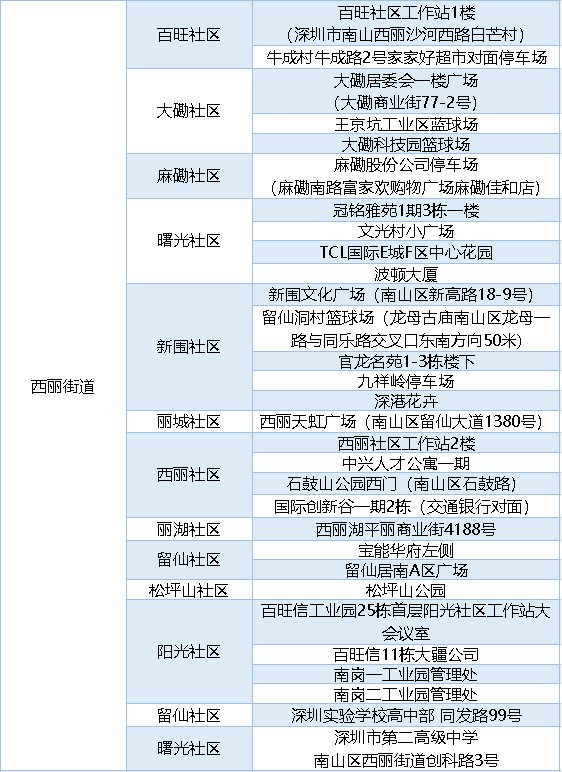 2月25日南山區(qū)免費大規(guī)模核酸采樣點匯總