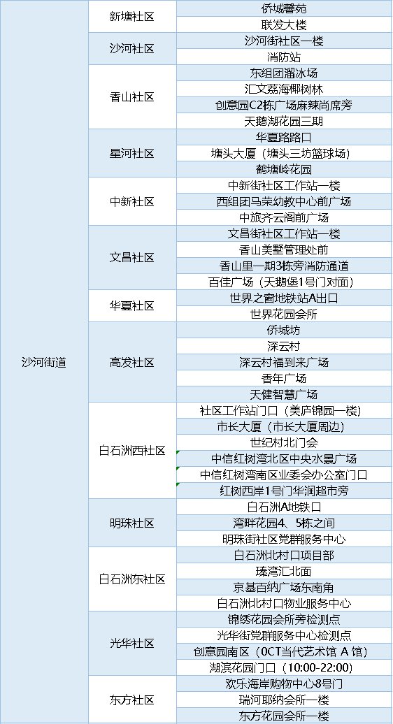 2月25日南山區(qū)免費大規(guī)模核酸采樣點匯總