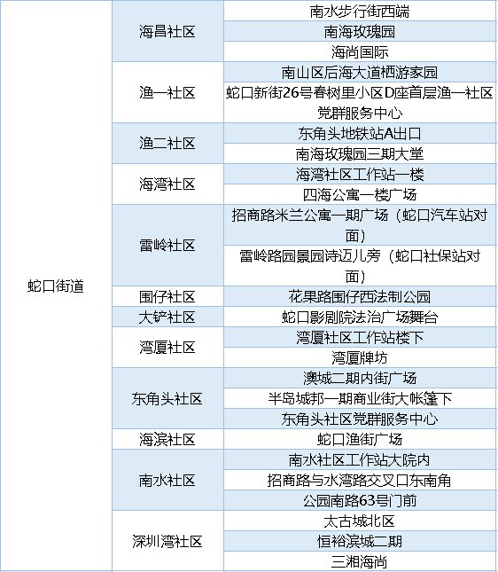 2月25日南山區(qū)免費大規(guī)模核酸采樣點匯總