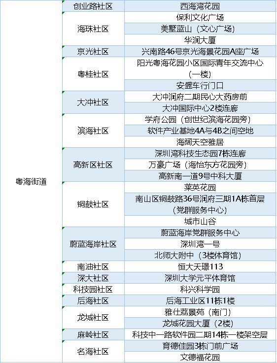 2月25日南山區(qū)免費大規(guī)模核酸采樣點匯總