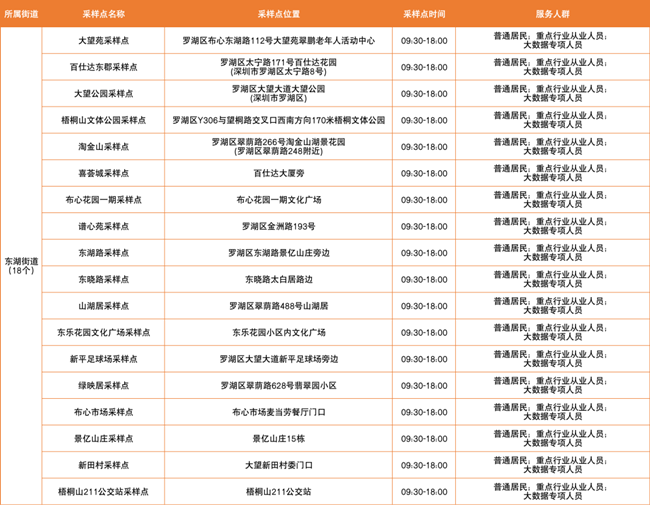 2月25日羅湖區(qū)免費核酸檢測采樣點匯總