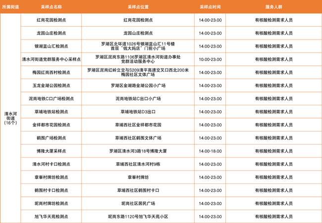 2月25日羅湖區(qū)免費核酸檢測采樣點匯總