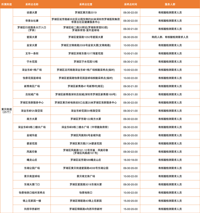 2月25日羅湖區(qū)免費核酸檢測采樣點匯總