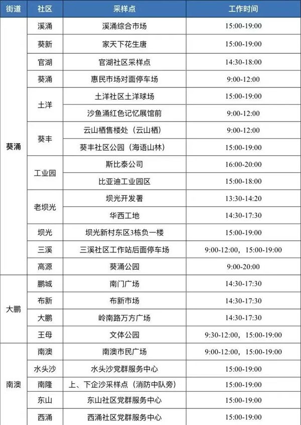 2月28日大鵬新免費核酸檢測點合集