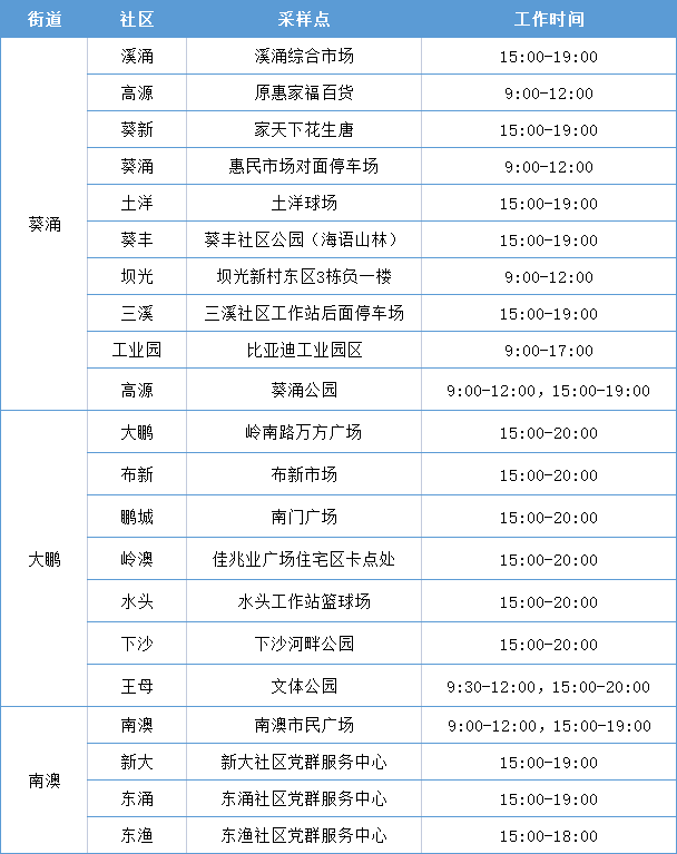 大鵬新區(qū)免費核酸檢測點一覽表(3月1日)