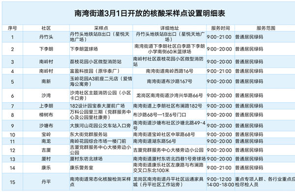 3月1日龍崗區(qū)免費核酸檢測點匯總