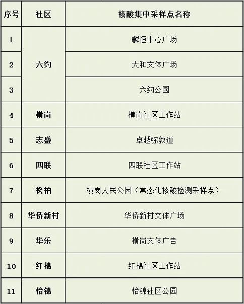 3月4日龍崗區(qū)免費(fèi)核酸檢測點(diǎn)集合