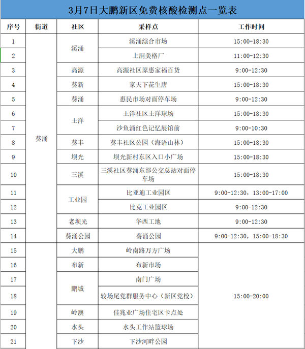 3月7日大鵬新區(qū)免費核酸檢測點匯總