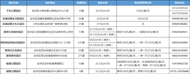 2022年龍華區(qū)第一批長租公寓房源及申請指南