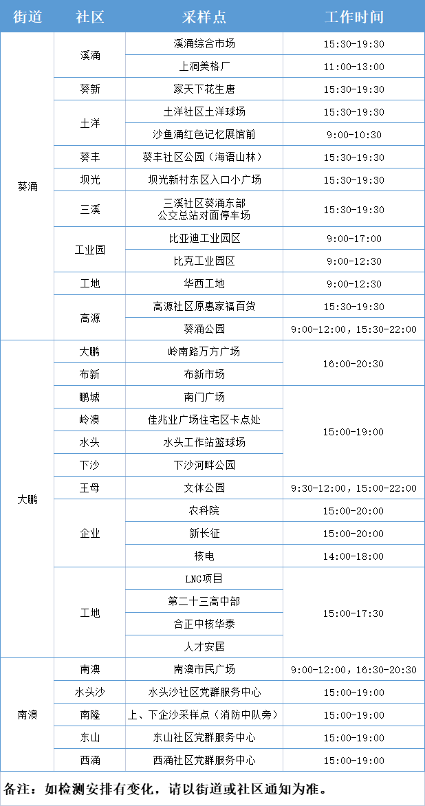 3月9日大鵬新區(qū)免費(fèi)核酸檢測(cè)點(diǎn)匯總