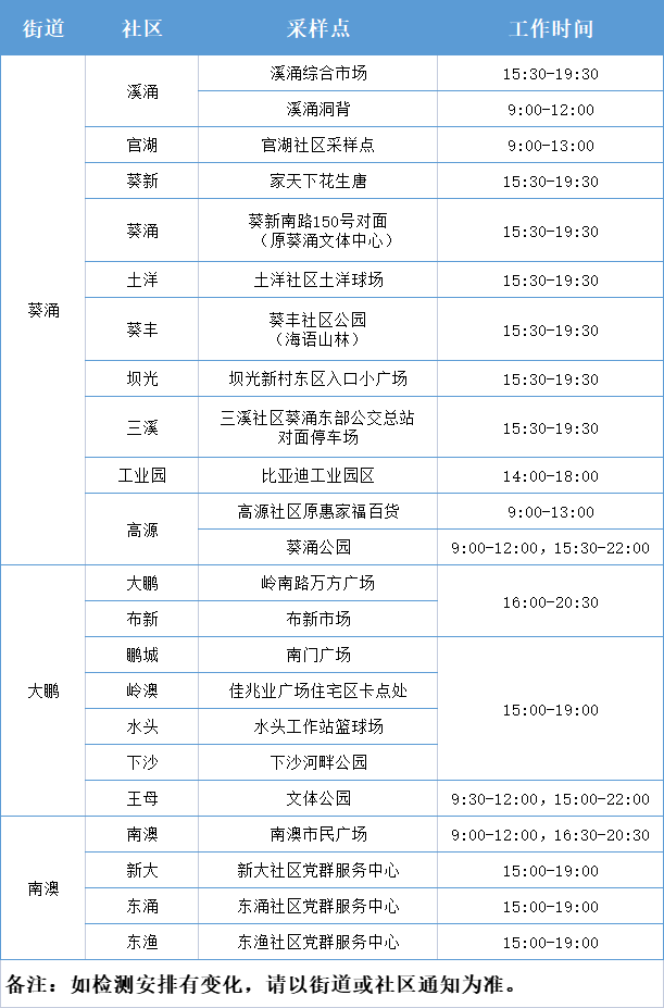 3月10日大鵬新區(qū)免費(fèi)核酸檢測(cè)點(diǎn)集合