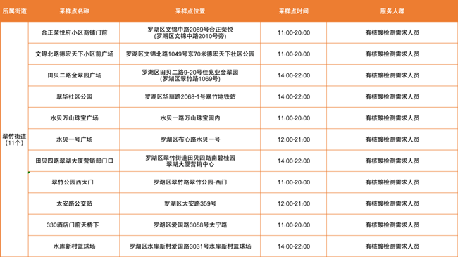 3月10日羅湖區(qū)免費(fèi)核酸采樣點(diǎn)匯總